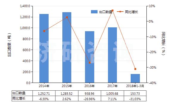 2014-2018年3月中國其他鉻酸鹽及重鉻酸鹽、過鉻酸鹽(HS28415000)出口量及增速統計